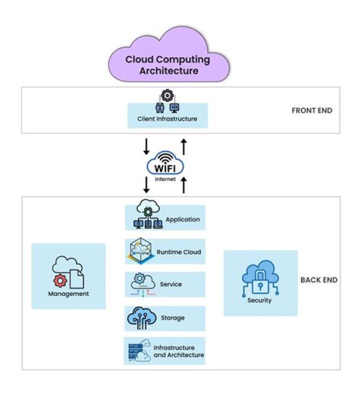 How to Integrate Distributed Clouds into Your Workflow